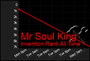 Total Graph of Mr Soul King