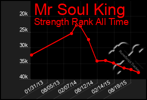 Total Graph of Mr Soul King