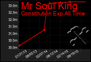 Total Graph of Mr Soul King