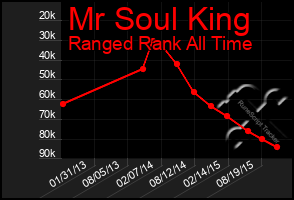 Total Graph of Mr Soul King