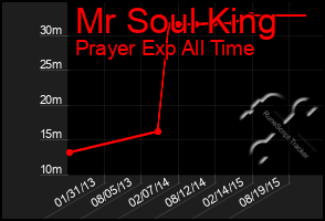 Total Graph of Mr Soul King