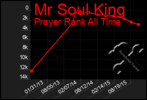 Total Graph of Mr Soul King