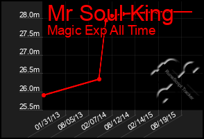 Total Graph of Mr Soul King