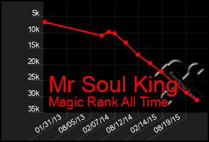 Total Graph of Mr Soul King