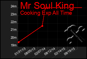 Total Graph of Mr Soul King