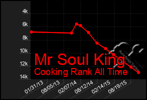 Total Graph of Mr Soul King