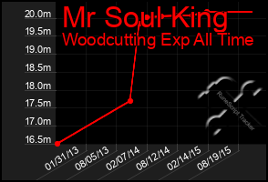 Total Graph of Mr Soul King