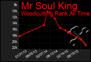 Total Graph of Mr Soul King