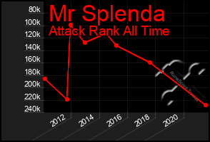Total Graph of Mr Splenda
