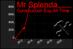 Total Graph of Mr Splenda