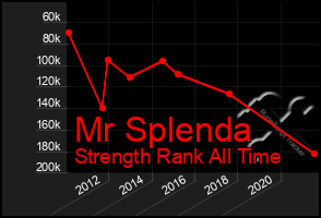 Total Graph of Mr Splenda