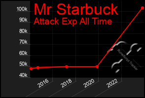 Total Graph of Mr Starbuck