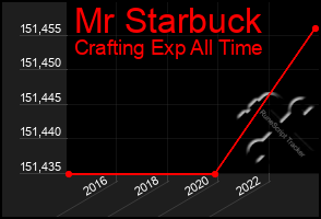 Total Graph of Mr Starbuck