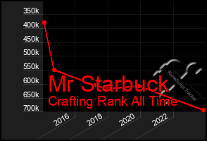 Total Graph of Mr Starbuck