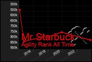 Total Graph of Mr Starbuck