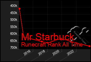 Total Graph of Mr Starbuck