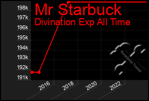 Total Graph of Mr Starbuck