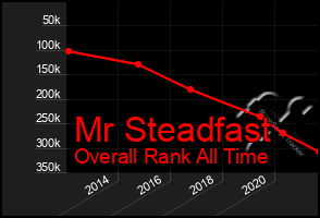 Total Graph of Mr Steadfast