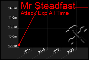 Total Graph of Mr Steadfast