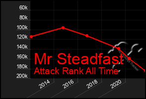 Total Graph of Mr Steadfast