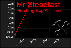 Total Graph of Mr Steadfast