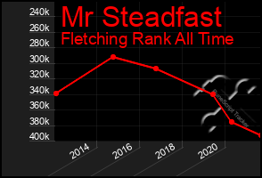 Total Graph of Mr Steadfast