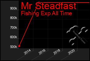 Total Graph of Mr Steadfast