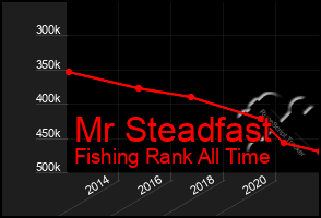 Total Graph of Mr Steadfast