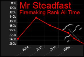 Total Graph of Mr Steadfast