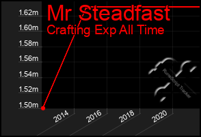 Total Graph of Mr Steadfast