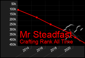 Total Graph of Mr Steadfast