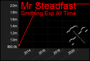 Total Graph of Mr Steadfast