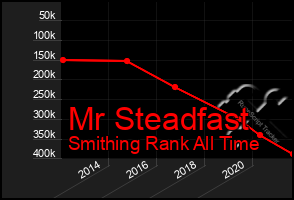 Total Graph of Mr Steadfast