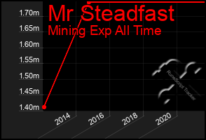 Total Graph of Mr Steadfast