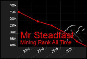 Total Graph of Mr Steadfast