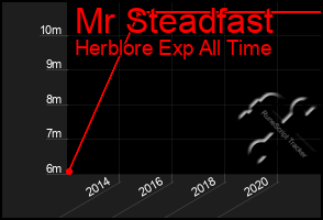 Total Graph of Mr Steadfast