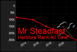 Total Graph of Mr Steadfast