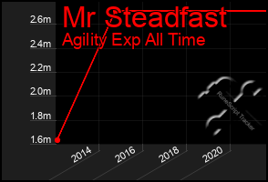 Total Graph of Mr Steadfast