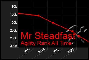 Total Graph of Mr Steadfast