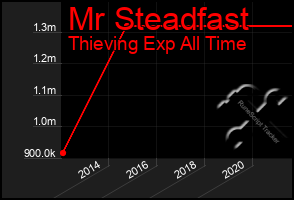 Total Graph of Mr Steadfast