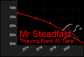 Total Graph of Mr Steadfast