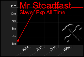 Total Graph of Mr Steadfast