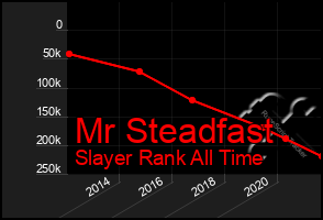 Total Graph of Mr Steadfast