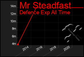 Total Graph of Mr Steadfast