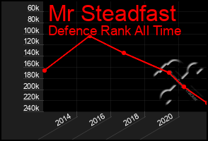 Total Graph of Mr Steadfast