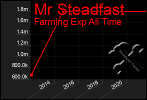 Total Graph of Mr Steadfast