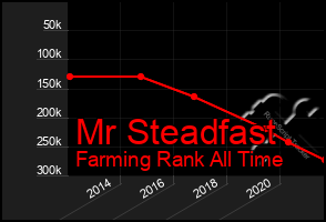 Total Graph of Mr Steadfast