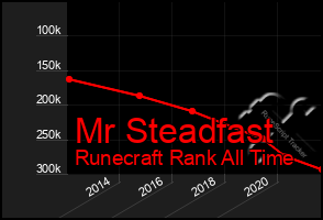 Total Graph of Mr Steadfast