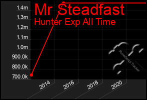 Total Graph of Mr Steadfast