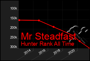 Total Graph of Mr Steadfast